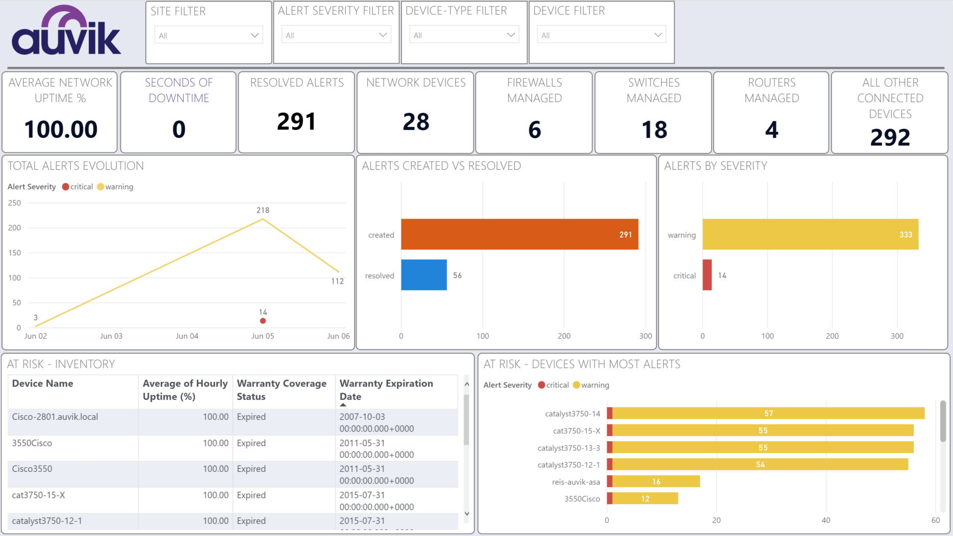 Getting started with Auvik #39 s Microsoft Power BI reporting templates