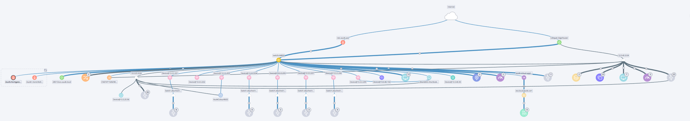 Why Doesn’t My Topology Map Look Right? – Auvik Support